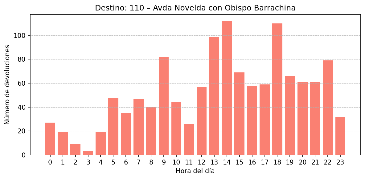 Destino 110 – Avda Novelda con Obispo Barrachina